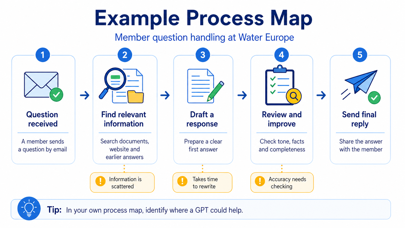 Example process map for member question handling at Water Europe